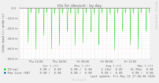 IOs for /dev/sr0