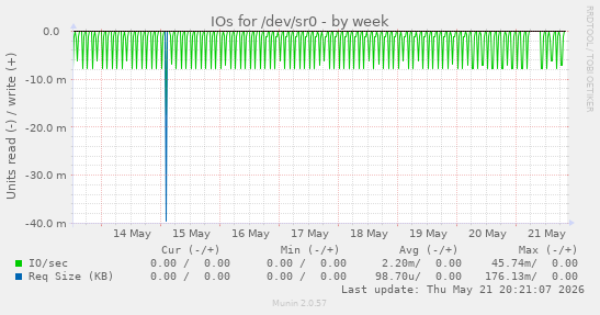 IOs for /dev/sr0