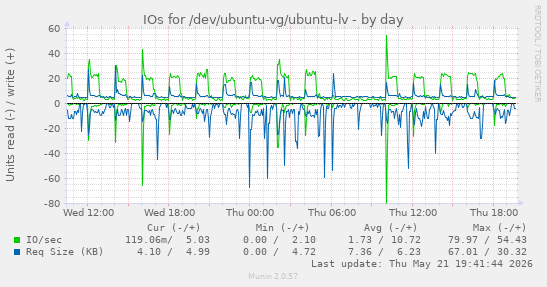 IOs for /dev/ubuntu-vg/ubuntu-lv
