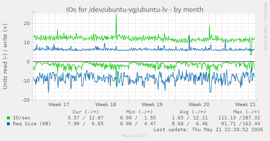 monthly graph