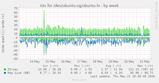 IOs for /dev/ubuntu-vg/ubuntu-lv