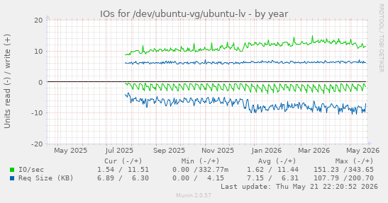 yearly graph