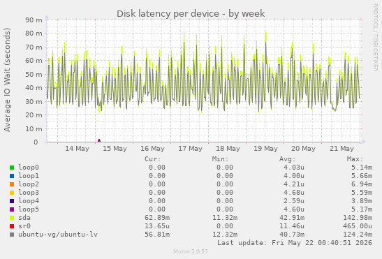 Disk latency per device