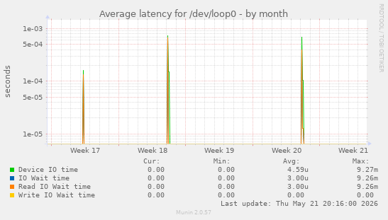 Average latency for /dev/loop0