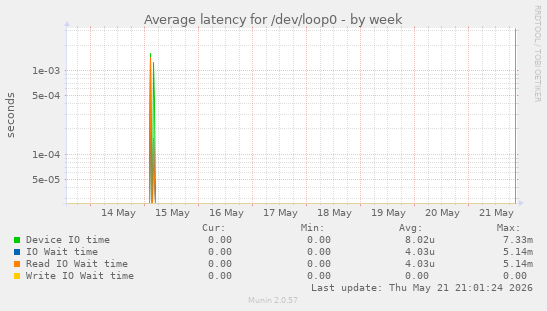 Average latency for /dev/loop0