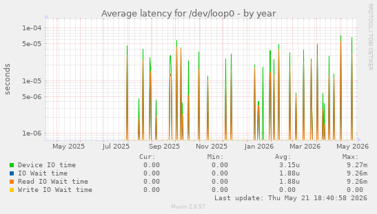 Average latency for /dev/loop0