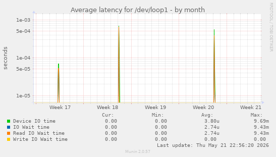 Average latency for /dev/loop1