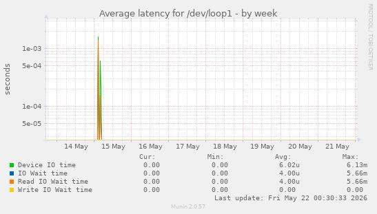 Average latency for /dev/loop1
