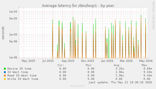 Average latency for /dev/loop1