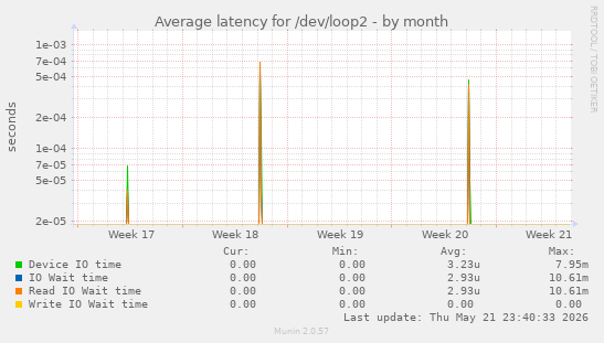 Average latency for /dev/loop2
