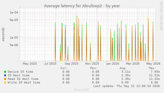 Average latency for /dev/loop2