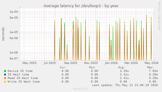 Average latency for /dev/loop3