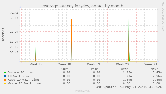 Average latency for /dev/loop4