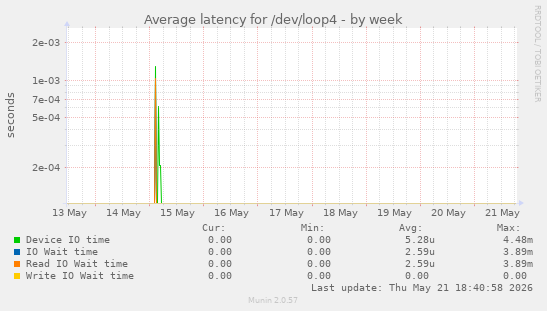 Average latency for /dev/loop4