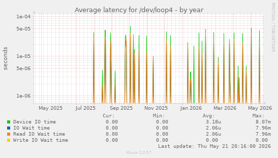 Average latency for /dev/loop4