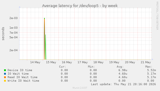 Average latency for /dev/loop5