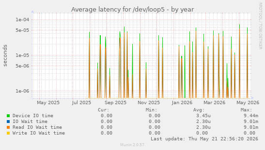 Average latency for /dev/loop5