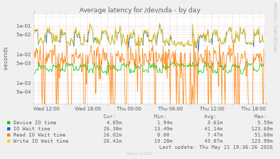 Average latency for /dev/sda