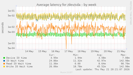 Average latency for /dev/sda