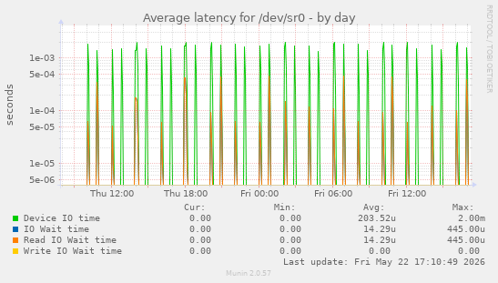 Average latency for /dev/sr0