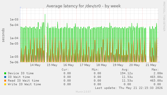 Average latency for /dev/sr0