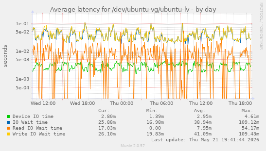 Average latency for /dev/ubuntu-vg/ubuntu-lv