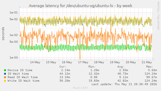Average latency for /dev/ubuntu-vg/ubuntu-lv