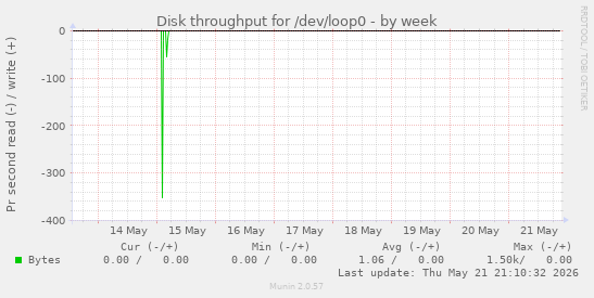 Disk throughput for /dev/loop0