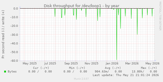 yearly graph