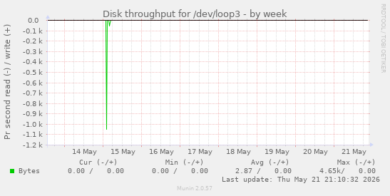 Disk throughput for /dev/loop3