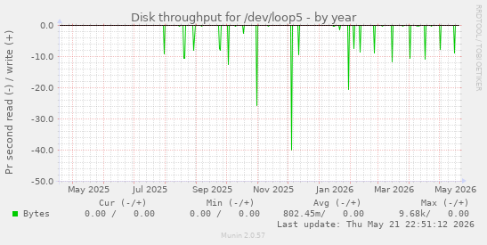 yearly graph