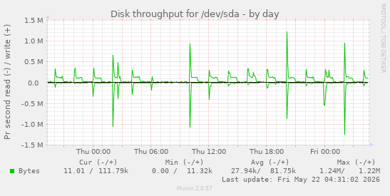 Disk throughput for /dev/sda