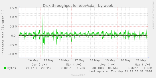 Disk throughput for /dev/sda