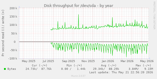 yearly graph