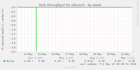 Disk throughput for /dev/sr0