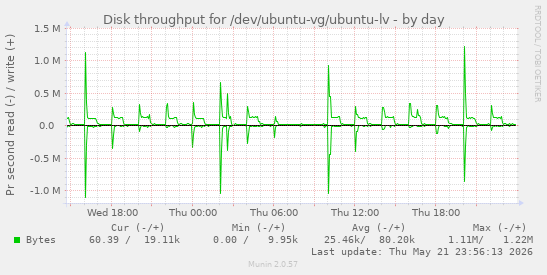 Disk throughput for /dev/ubuntu-vg/ubuntu-lv