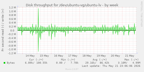 Disk throughput for /dev/ubuntu-vg/ubuntu-lv
