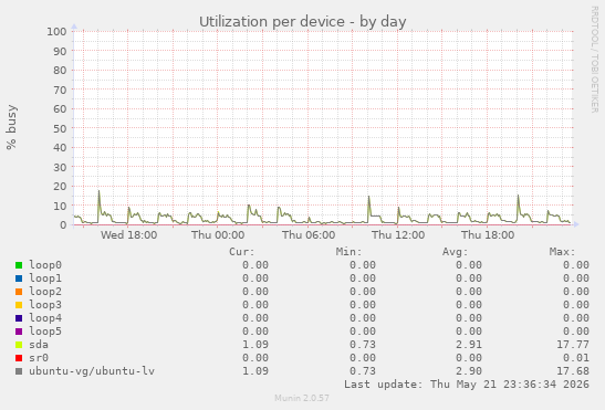 Utilization per device