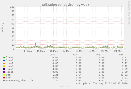 Utilization per device