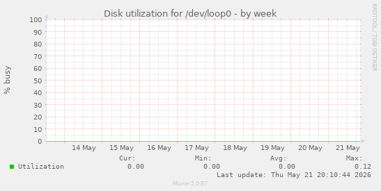 Disk utilization for /dev/loop0