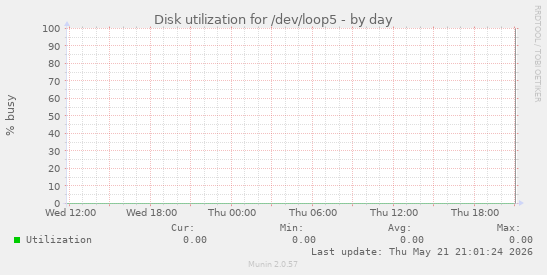 Disk utilization for /dev/loop5
