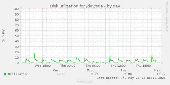daily graph