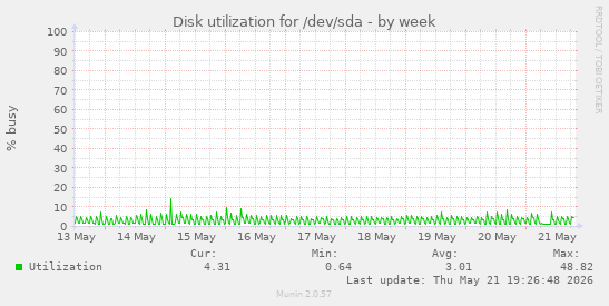 weekly graph