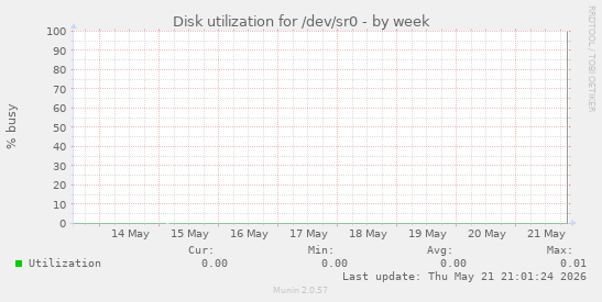 Disk utilization for /dev/sr0