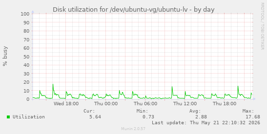 Disk utilization for /dev/ubuntu-vg/ubuntu-lv
