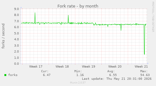 Fork rate
