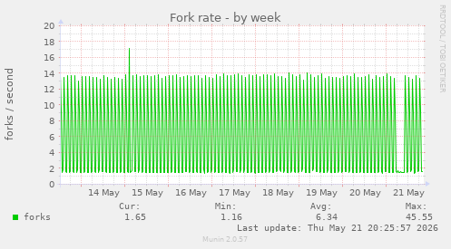Fork rate