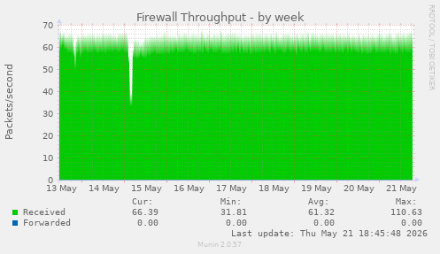 Firewall Throughput