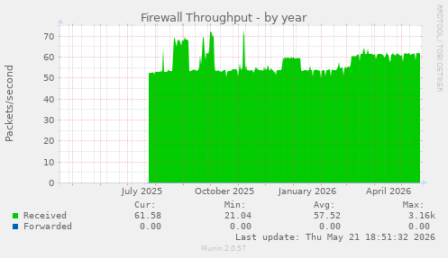 Firewall Throughput