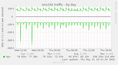 ens192 traffic